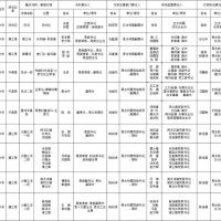 1181萬(wàn)方砂石儲(chǔ)量，四川巴中公布10條重點(diǎn)河段采砂管理責(zé)任人