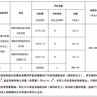 再降價！28.3元/方！安徽一河道疏浚砂項目第3次拍賣