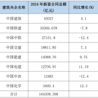 5增3減！2024年8大建筑央企新簽合同額超16.4萬億