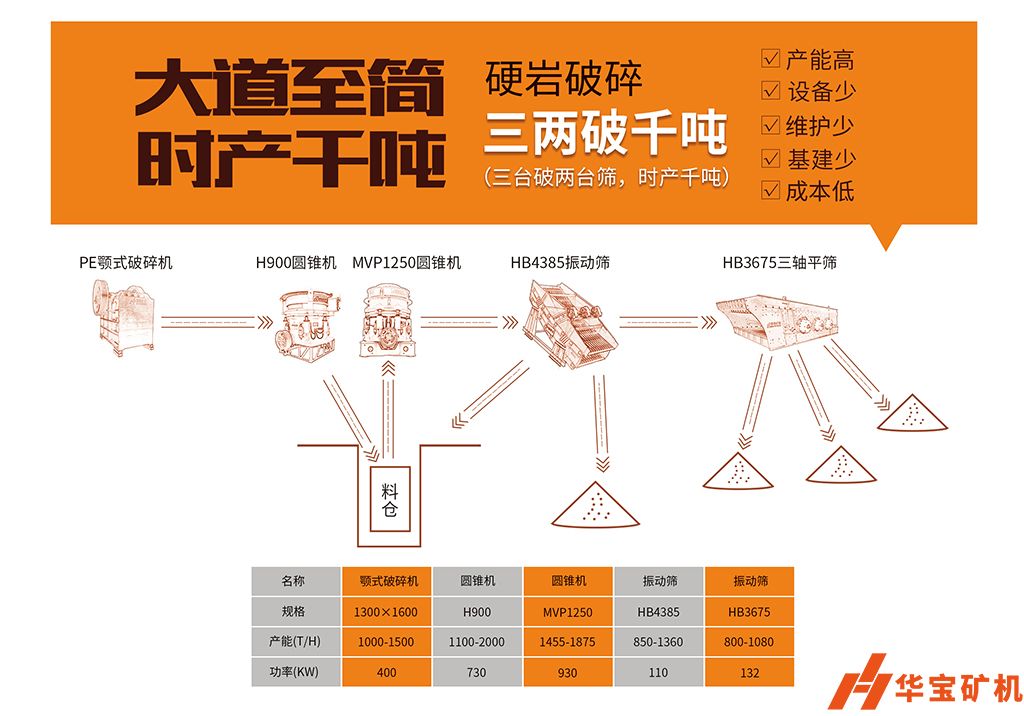 華寶礦機(jī) “大道至簡 三兩破千噸”